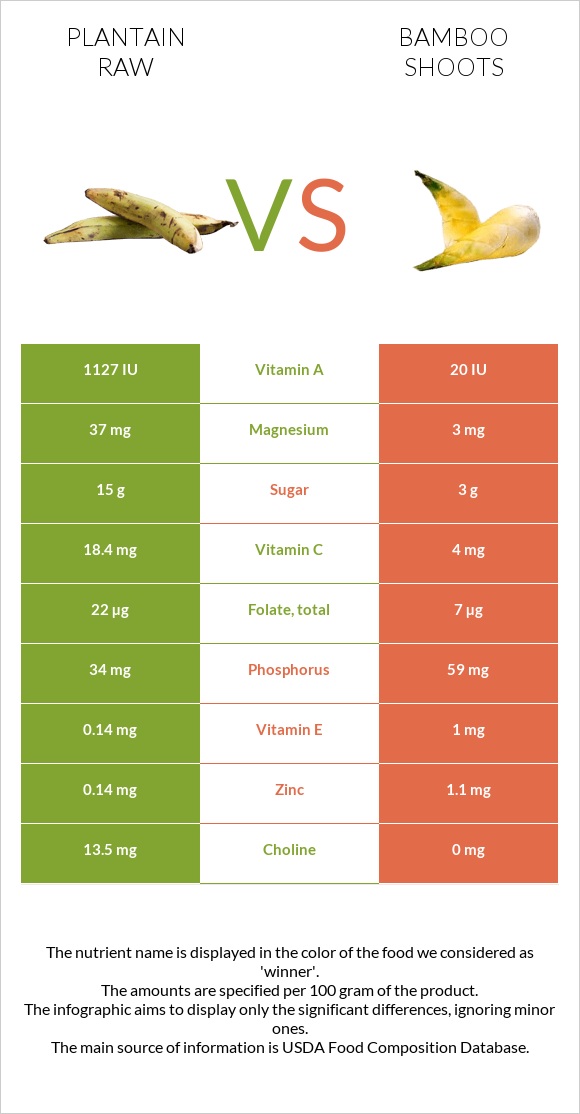 Plantain raw vs Bamboo shoots infographic