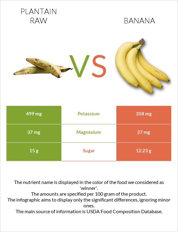 Plantain raw vs Բանան infographic