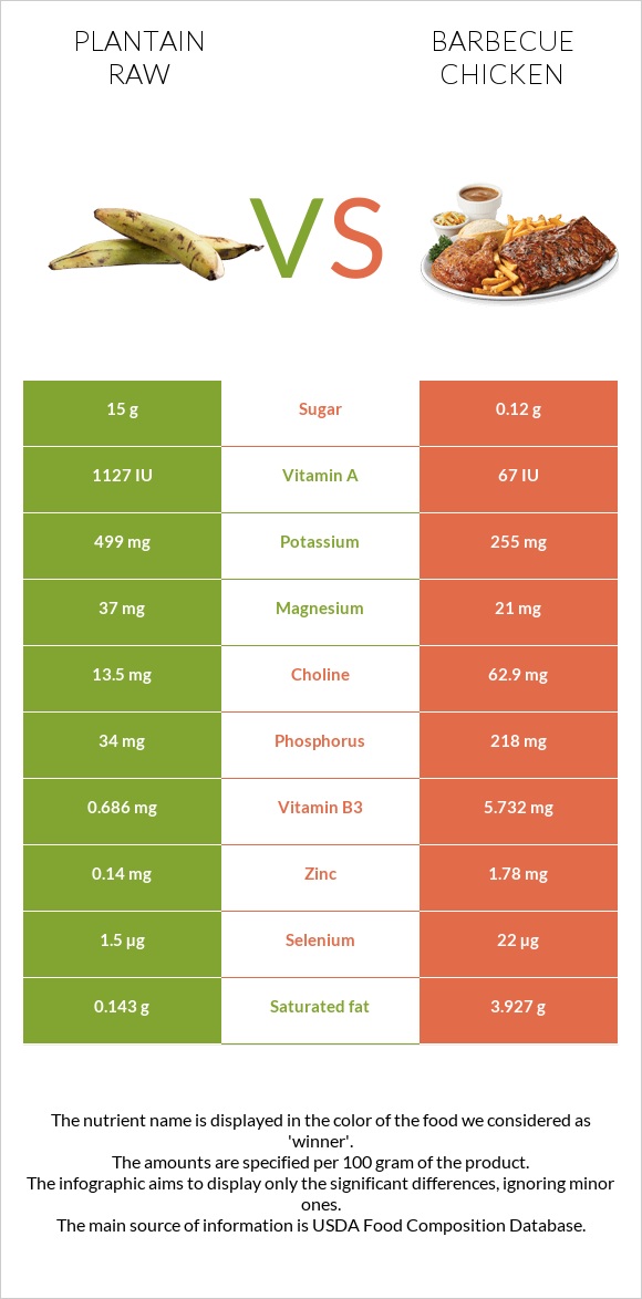 Plantain raw vs Barbecue chicken infographic