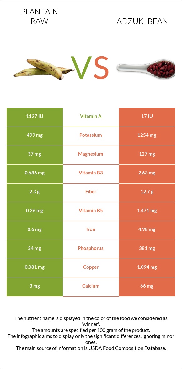 Plantain raw vs Adzuki bean infographic