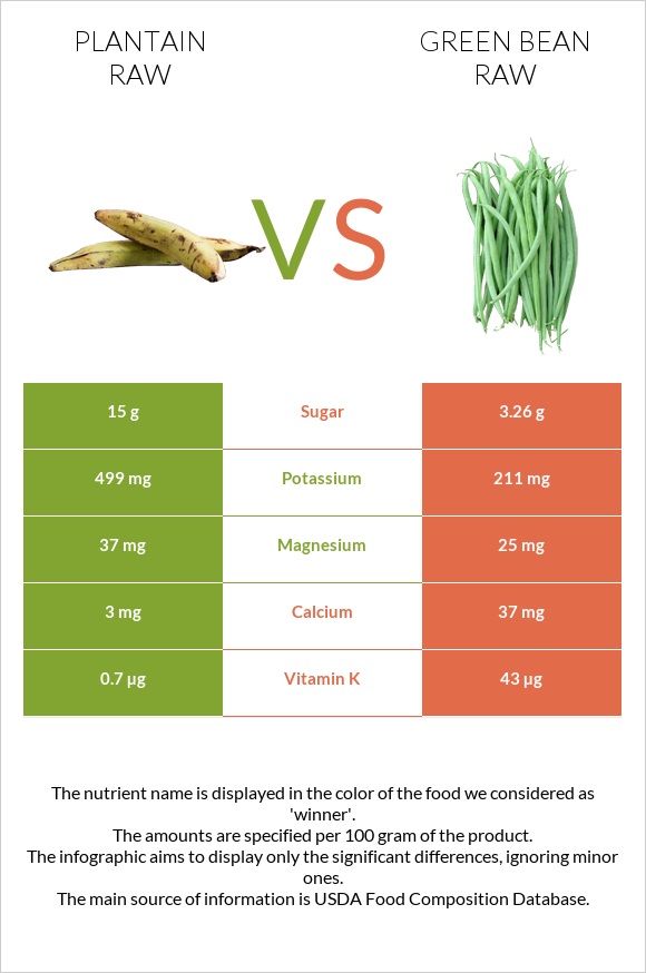 Plantain raw vs Green bean raw infographic