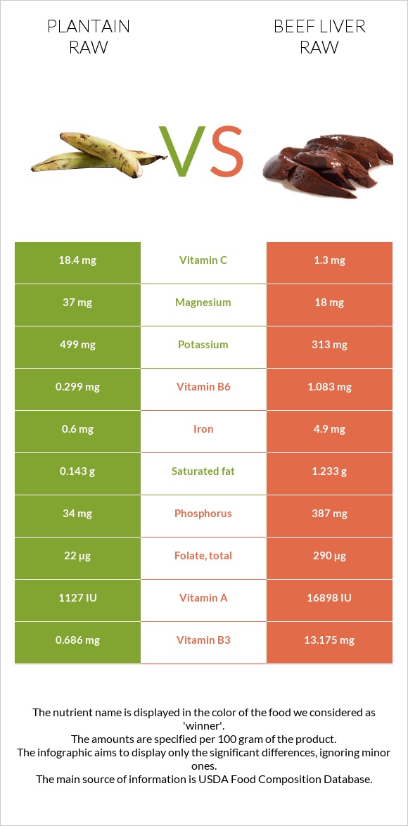 Plantain raw vs Beef Liver raw infographic