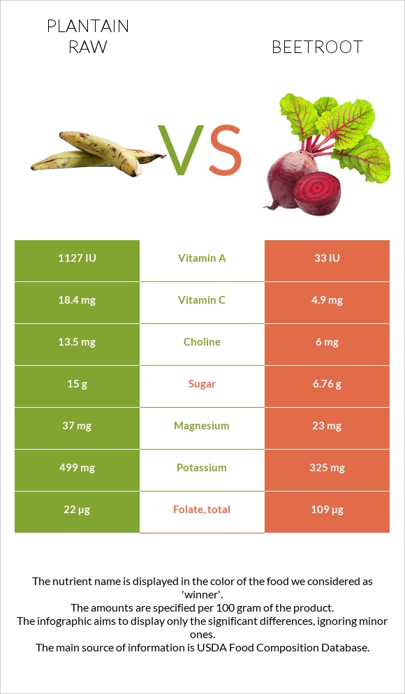 Plantain raw vs Beetroot infographic