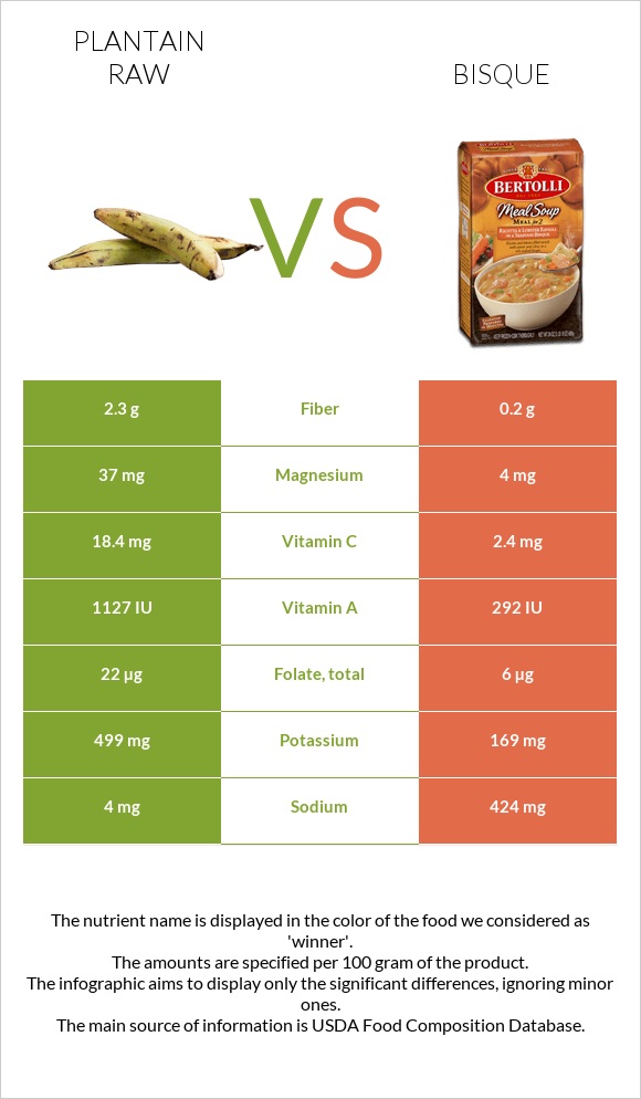 Plantain raw vs Bisque infographic