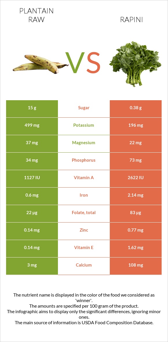 Plantain raw vs Rapini infographic