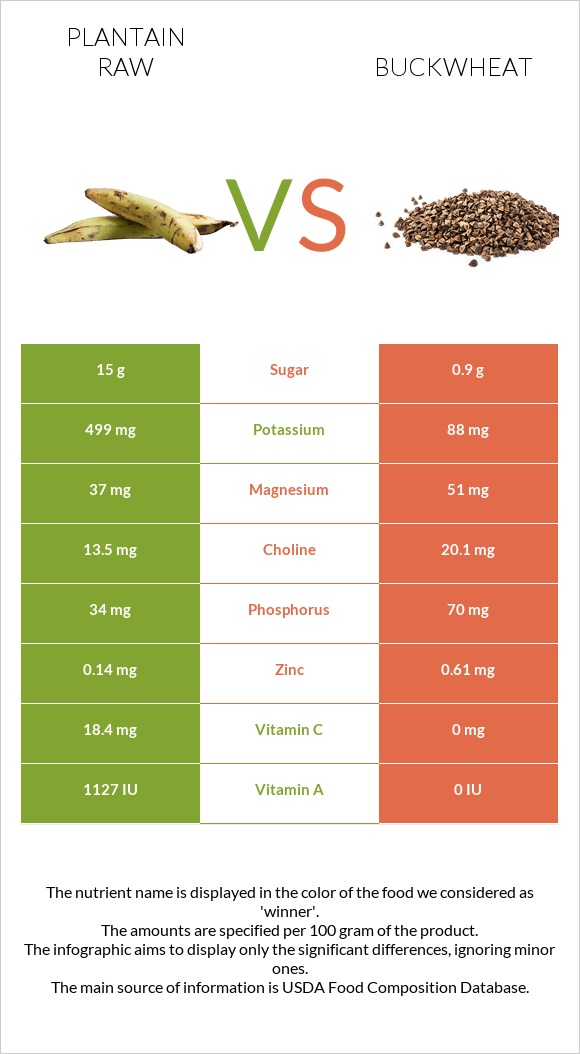 Plantain raw vs Buckwheat infographic