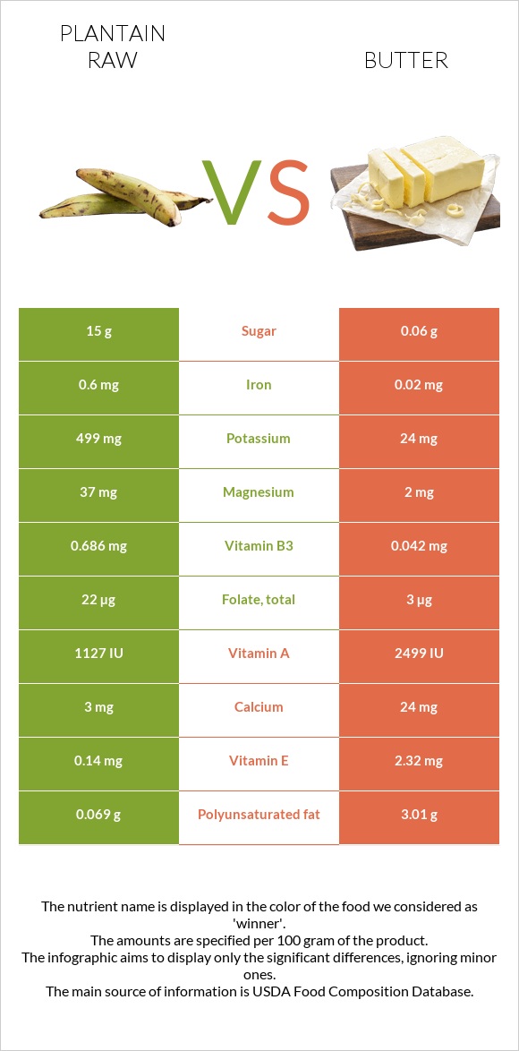 Plantain raw vs Butter infographic