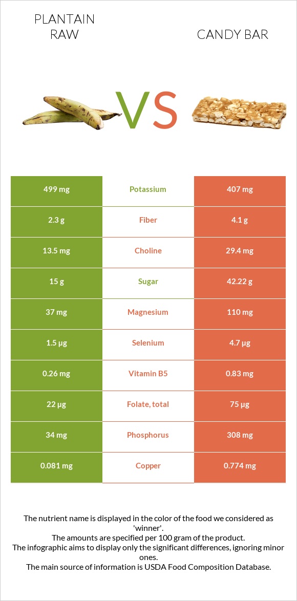 Plantain raw vs Candy bar infographic