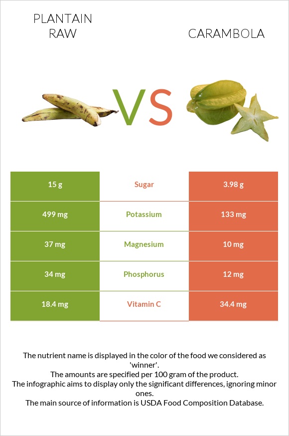 Plantain raw vs Carambola infographic