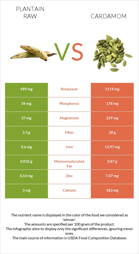 Plantain raw vs Cardamom infographic
