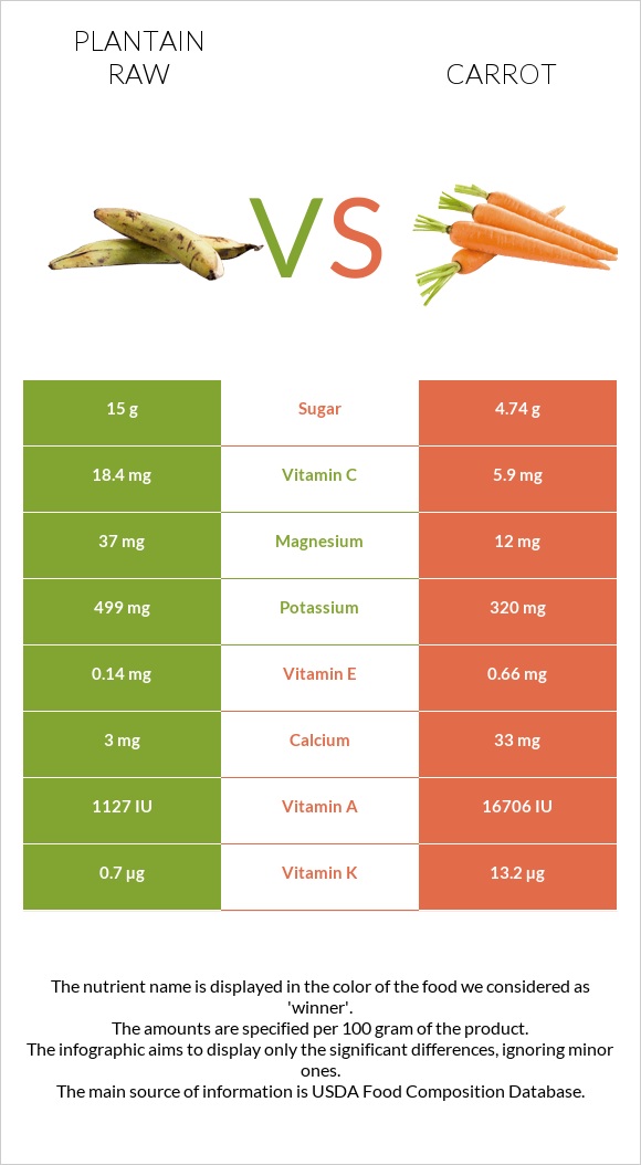 Plantain raw vs Carrot infographic
