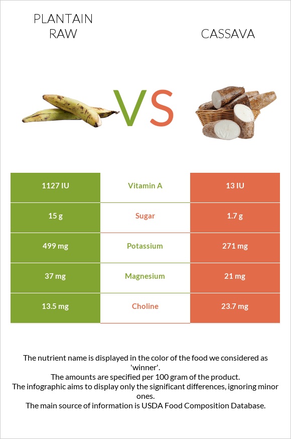 Plantain raw vs Cassava infographic