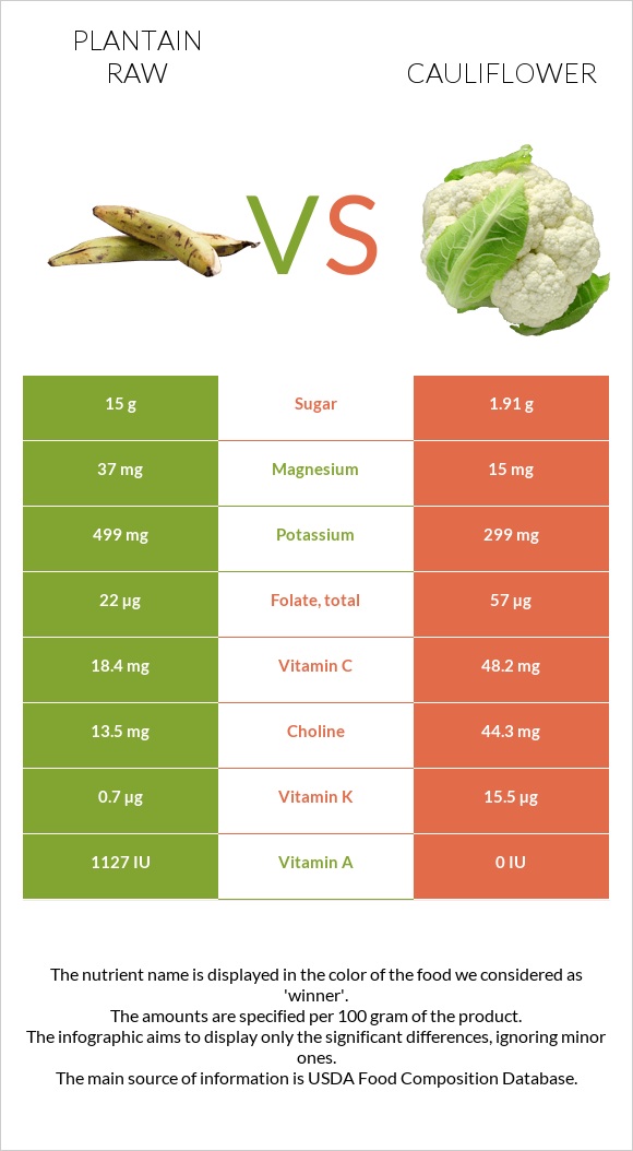 Plantain raw vs Cauliflower infographic