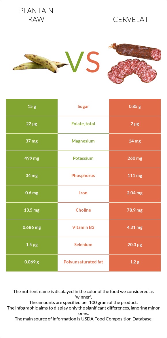 Plantain raw vs Cervelat infographic