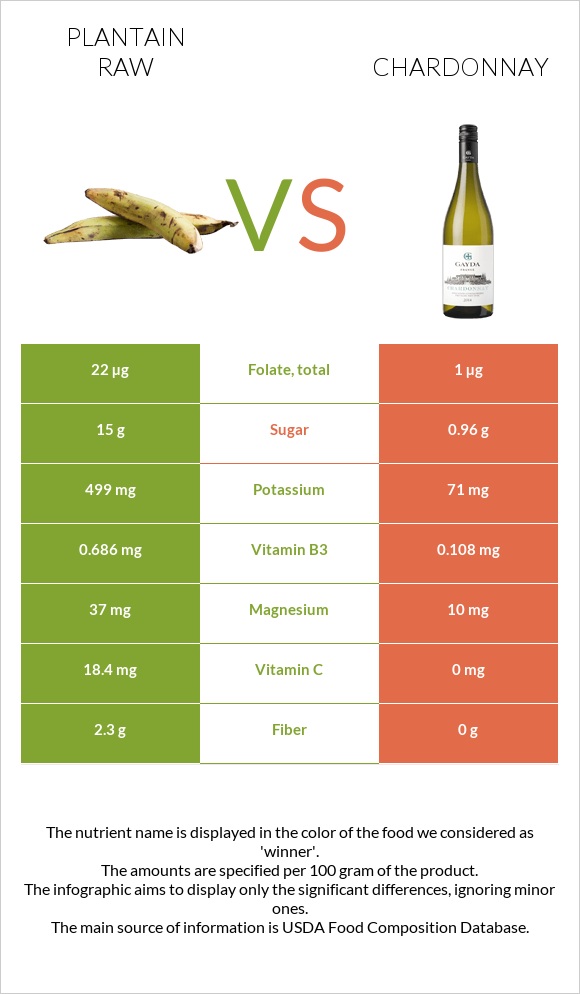 Plantain raw vs Chardonnay infographic