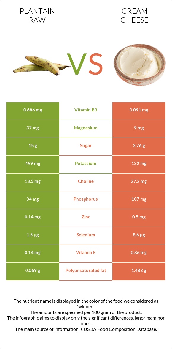 Plantain raw vs Cream cheese infographic