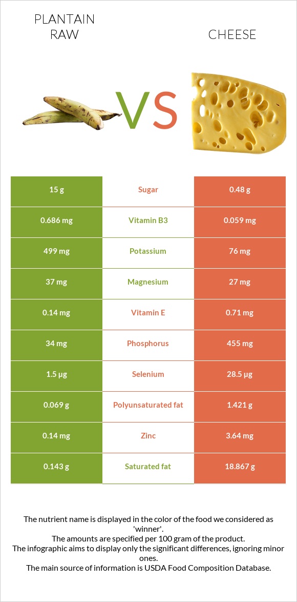 Plantain raw vs Cheese infographic