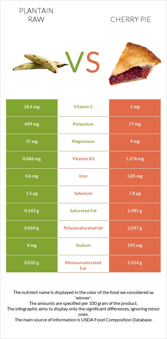 Plantain raw vs Cherry pie infographic