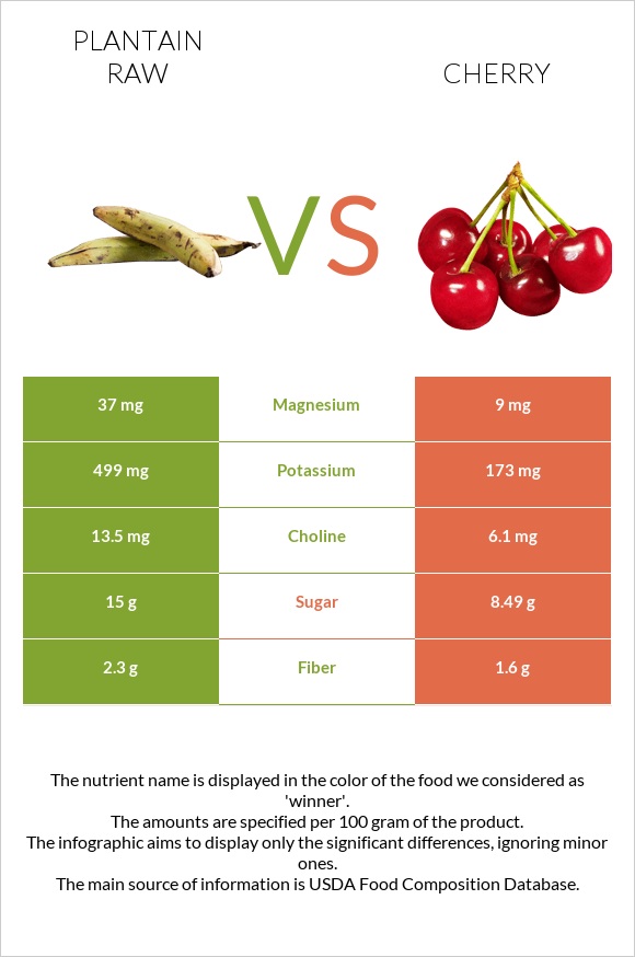 Plantain raw vs Բալ infographic