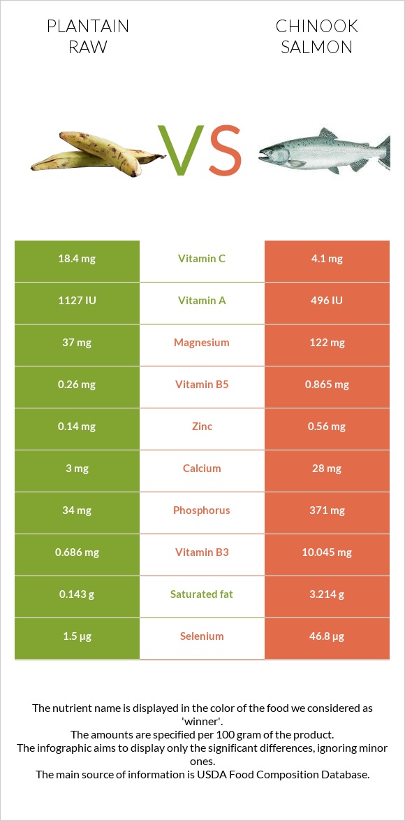 Plantain raw vs Chinook salmon infographic