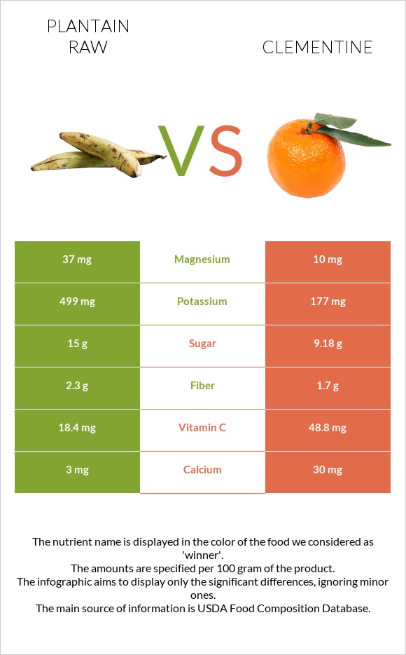 Plantain raw vs Clementine infographic
