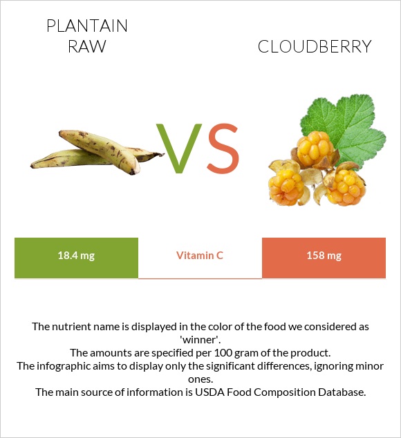 Plantain raw vs Ճահճամոշ infographic