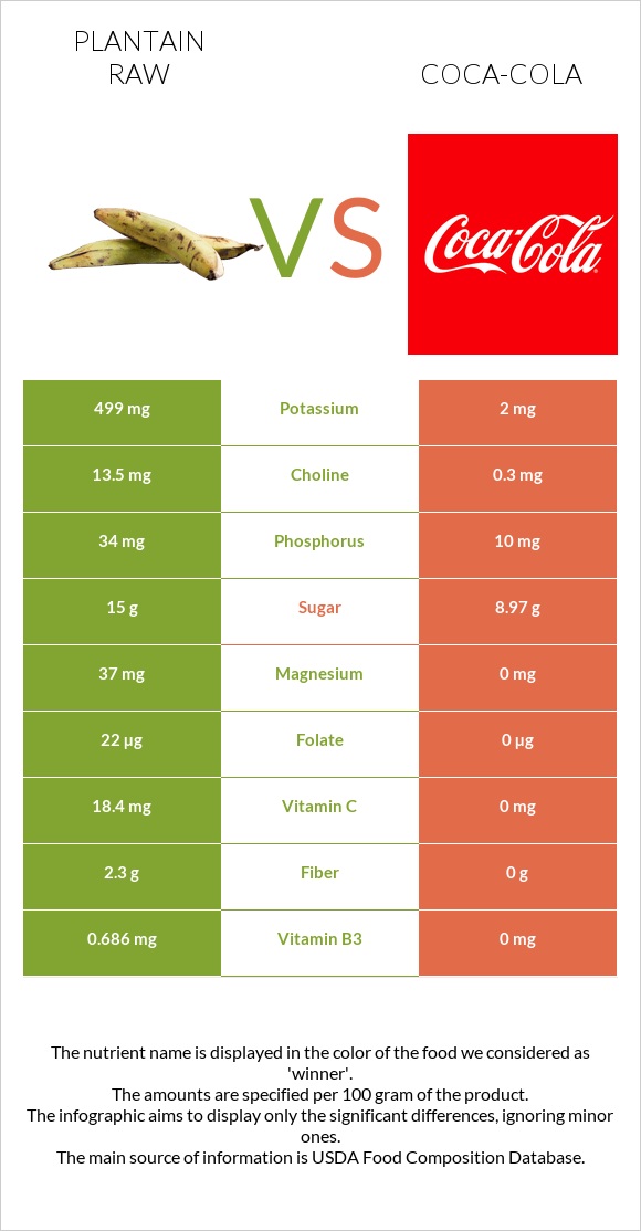 Plantain raw vs Coca-Cola infographic