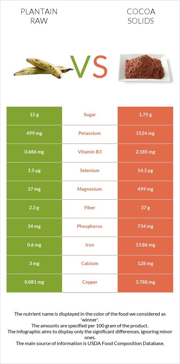 Plantain raw vs Cocoa solids infographic