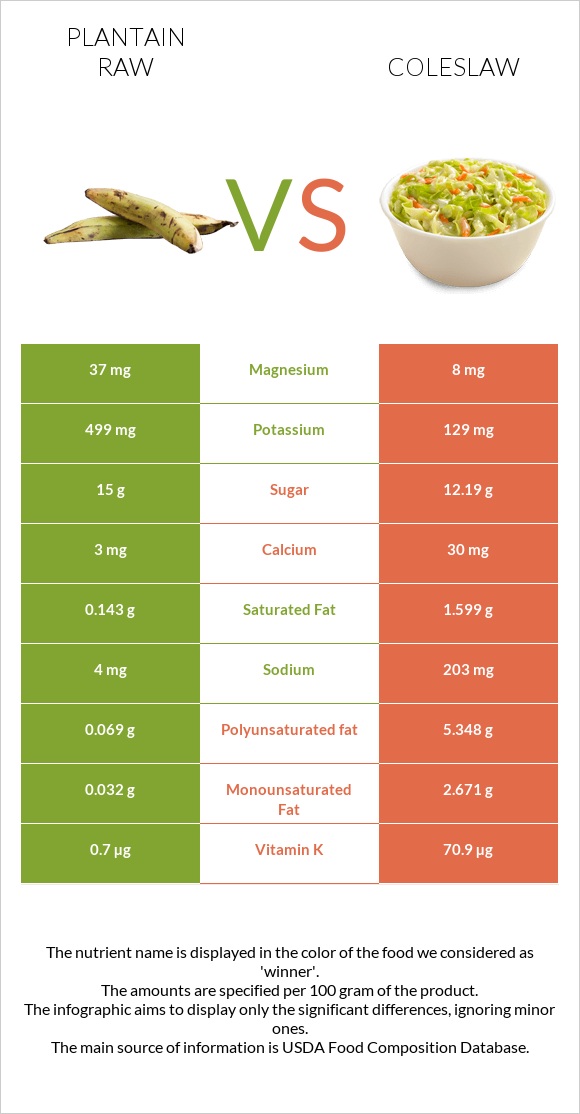 Plantain raw vs Coleslaw infographic