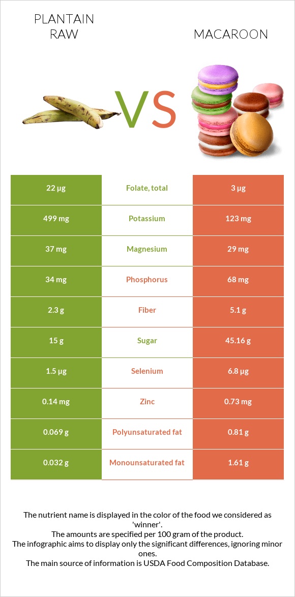 Plantain raw vs Macaroon infographic