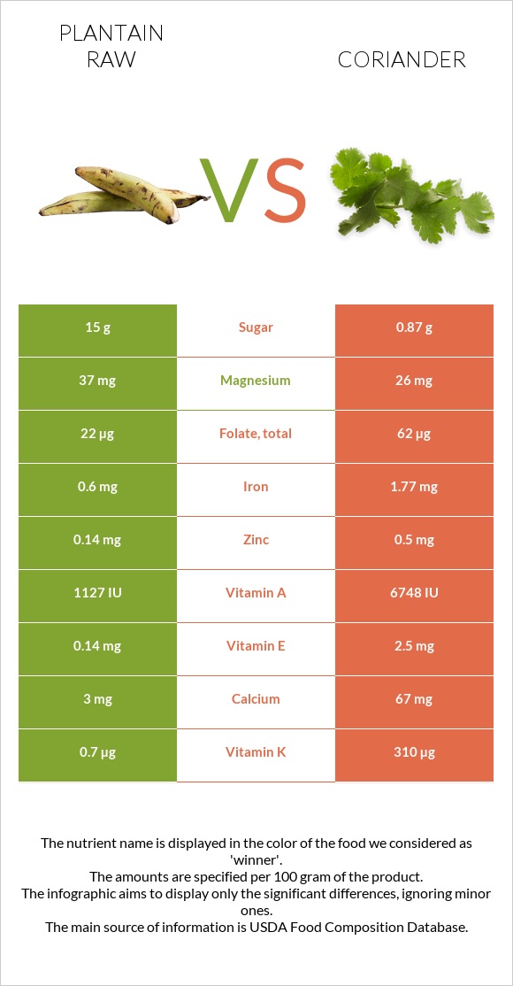 Plantain raw vs Coriander infographic
