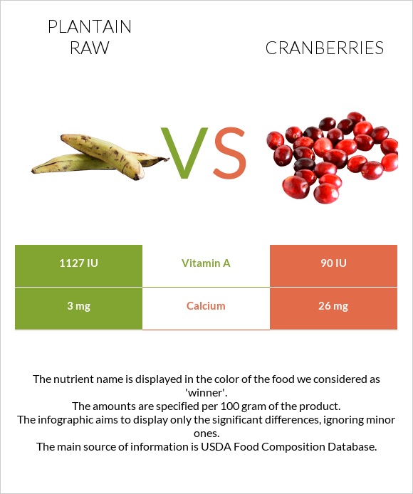Plantain raw vs. Cranberry — InDepth Nutrition Comparison