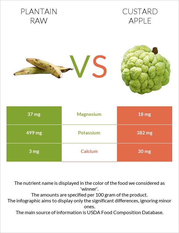 Plantain raw vs Կրեմե խնձոր infographic