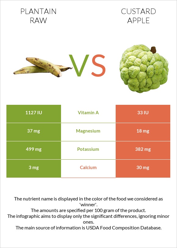 Plantain raw vs Custard apple infographic