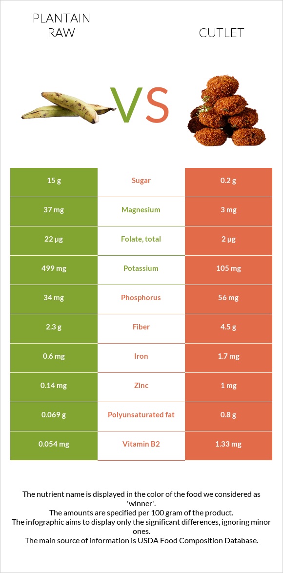 Plantain raw vs Cutlet infographic