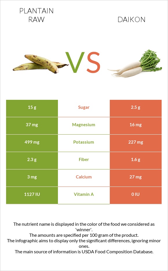 Plantain raw vs Daikon infographic