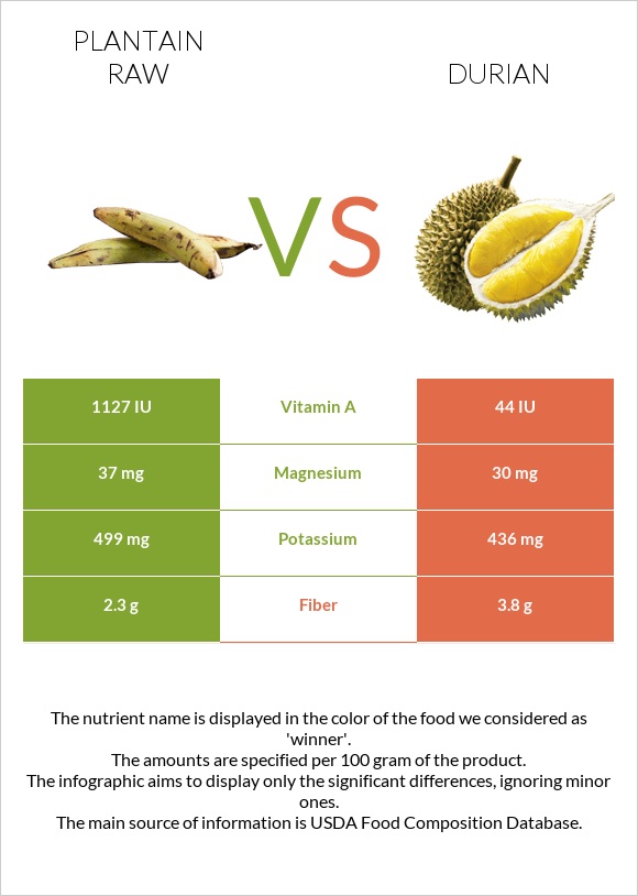 Plantain raw vs Durian infographic