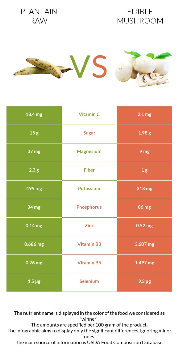 Plantain raw vs Edible mushroom infographic