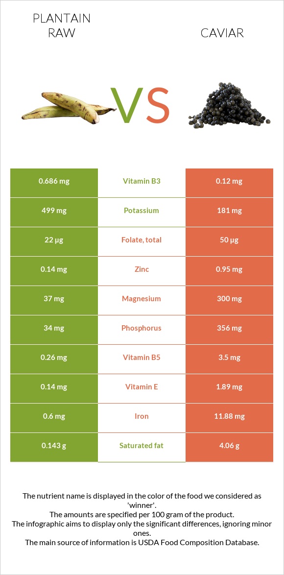 Plantain raw vs Caviar infographic