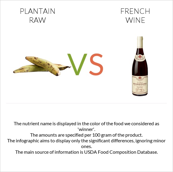 Plantain raw vs French wine infographic