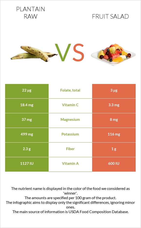 Plantain raw vs Մրգային աղցան infographic