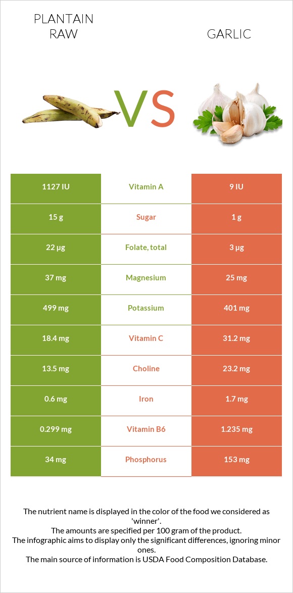 Plantain raw vs Garlic infographic