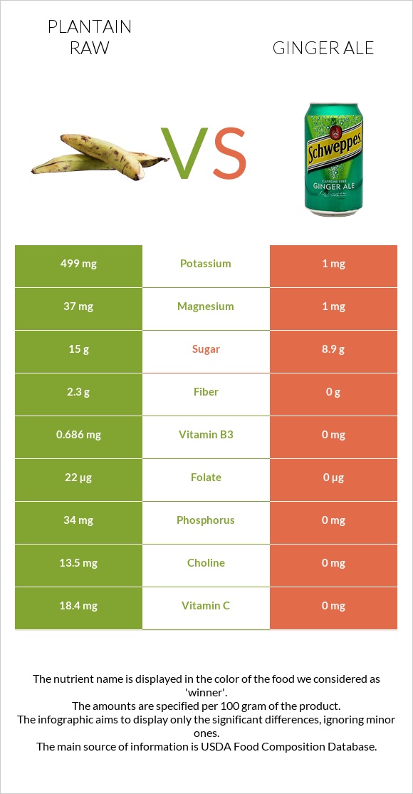 Plantain raw vs Ginger ale infographic