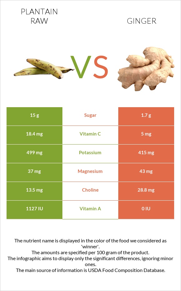 Plantain raw vs Կոճապղպեղ infographic