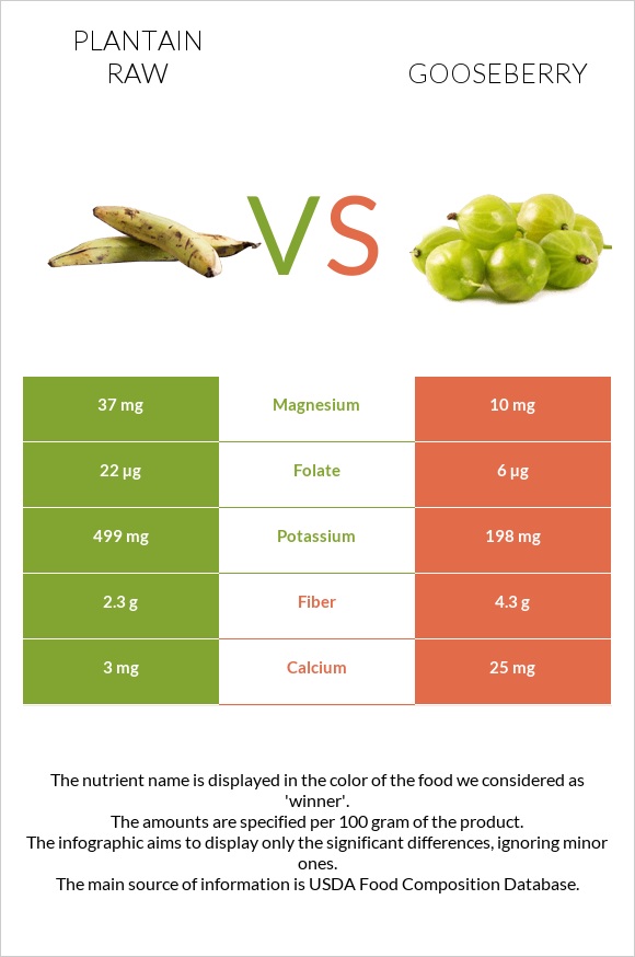 Plantain raw vs Փշահաղարջ infographic