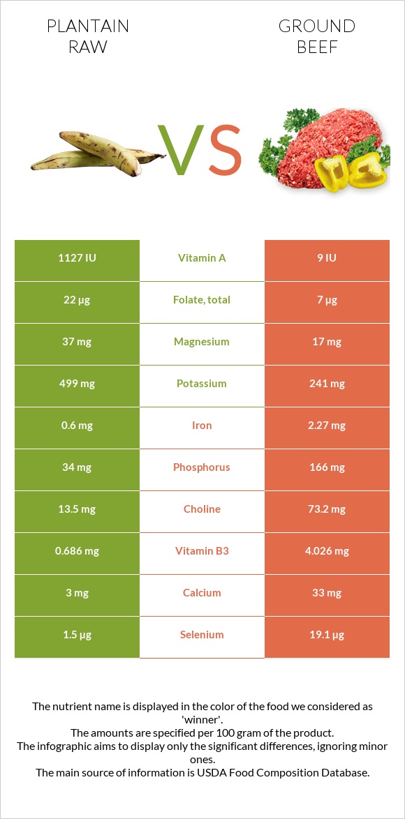 Plantain raw vs Ground beef infographic