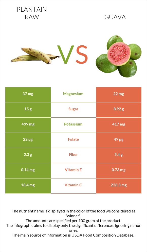 Plantain raw vs Գուավա infographic