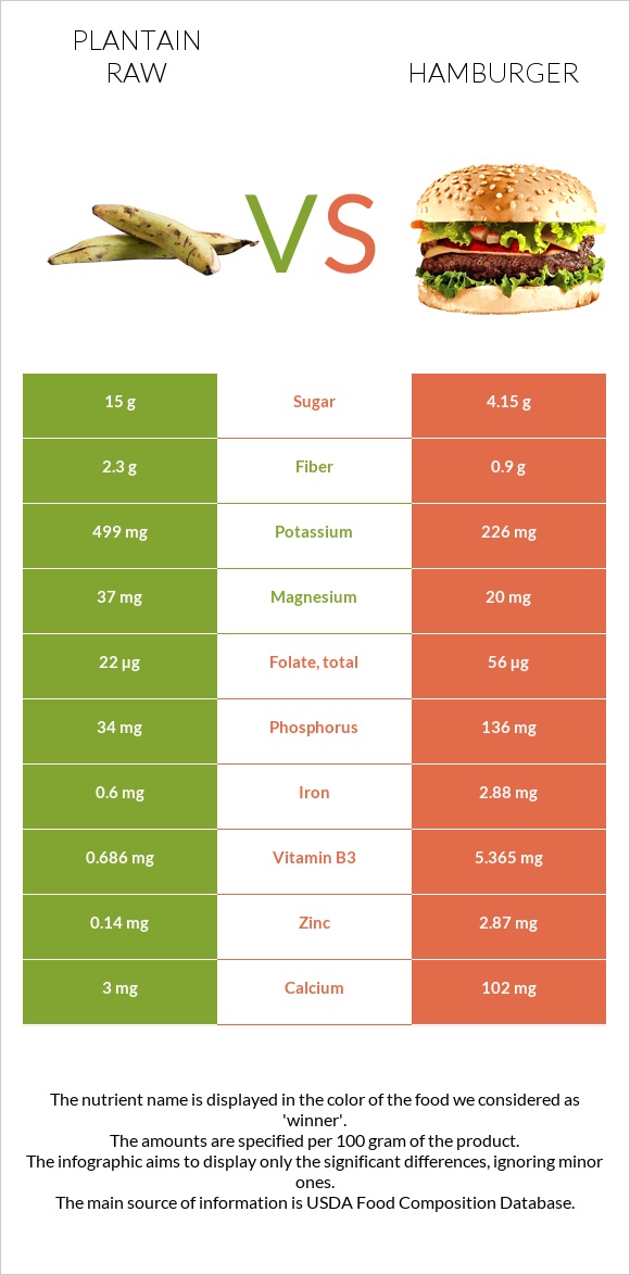Plantain raw vs Hamburger infographic