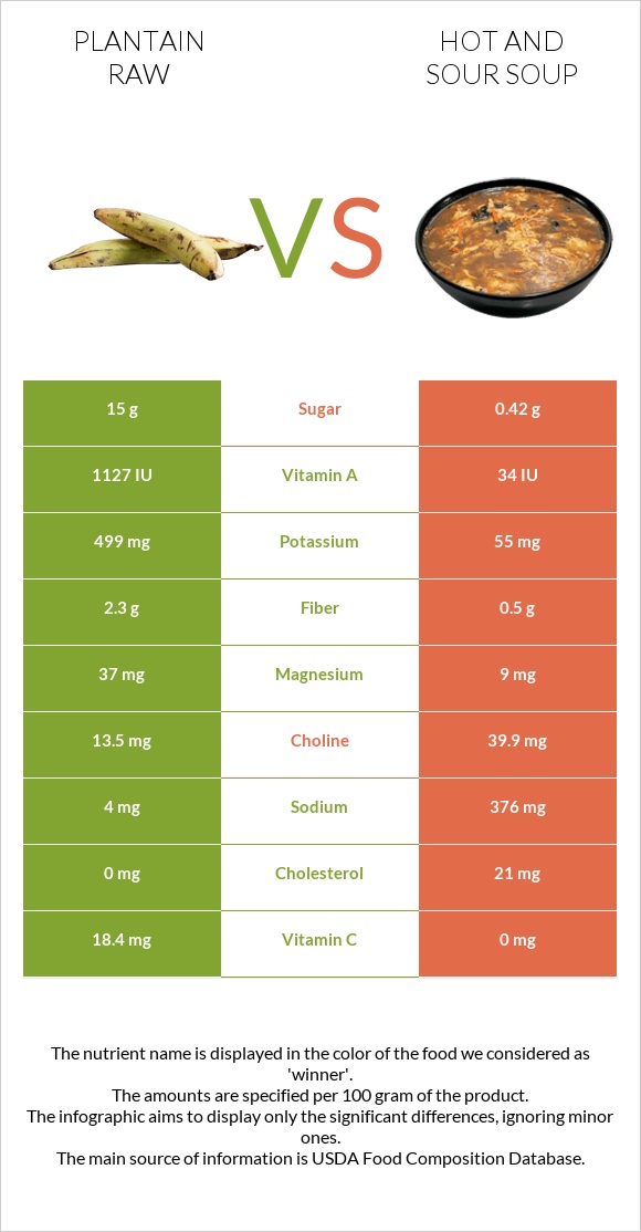 Plantain raw vs Hot and sour soup infographic