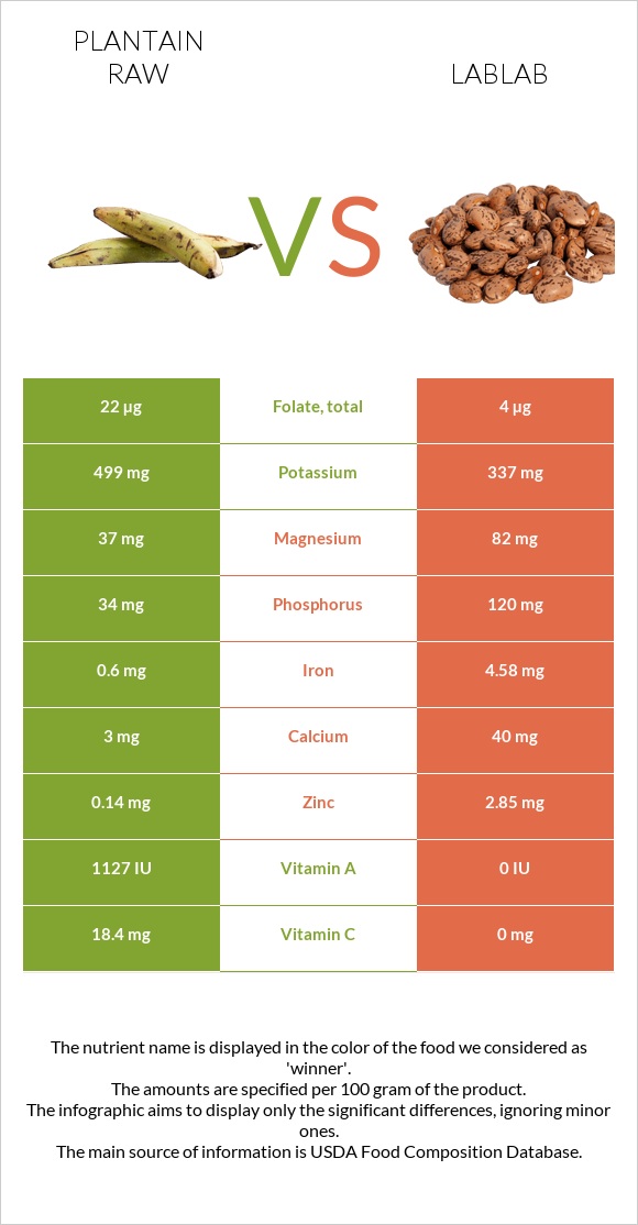 Plantain raw vs Lablab infographic